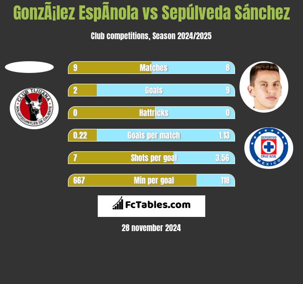 GonzÃ¡lez EspÃ­nola vs Sepúlveda Sánchez h2h player stats