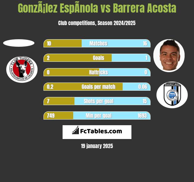 GonzÃ¡lez EspÃ­nola vs Barrera Acosta h2h player stats