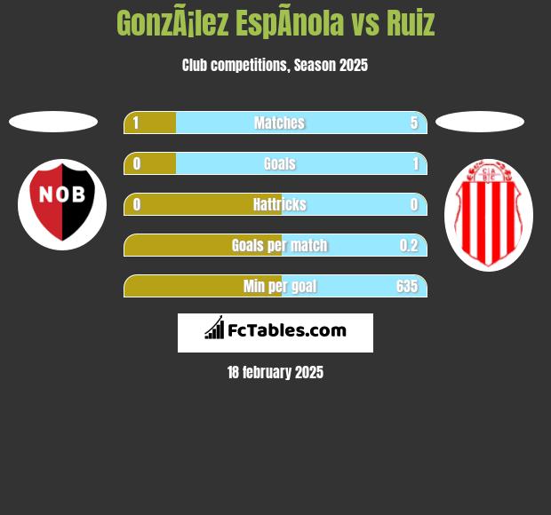 GonzÃ¡lez EspÃ­nola vs Ruiz h2h player stats