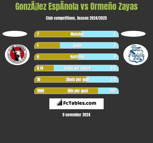 GonzÃ¡lez EspÃ­nola vs Ormeño Zayas h2h player stats