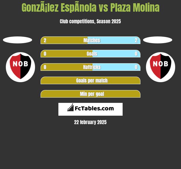 GonzÃ¡lez EspÃ­nola vs Plaza Molina h2h player stats