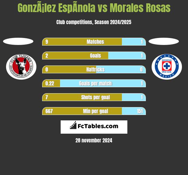 GonzÃ¡lez EspÃ­nola vs Morales Rosas h2h player stats