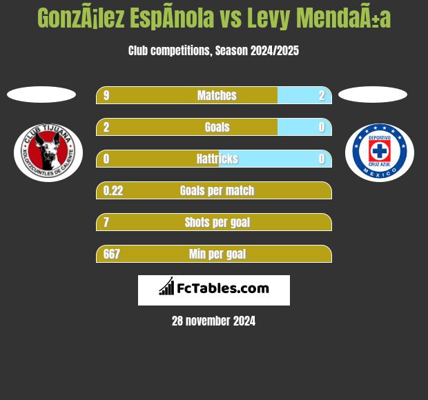 GonzÃ¡lez EspÃ­nola vs Levy MendaÃ±a h2h player stats