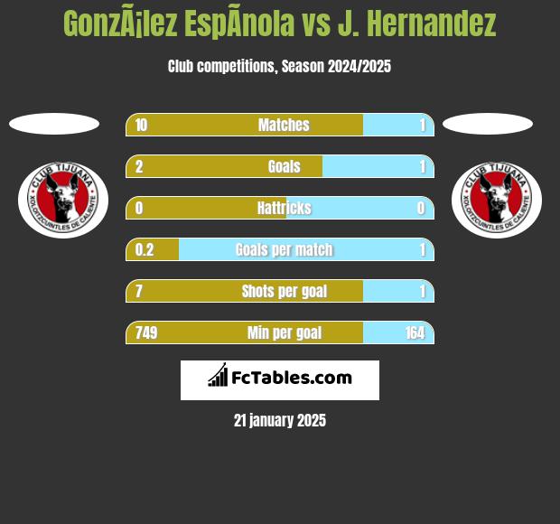 GonzÃ¡lez EspÃ­nola vs J. Hernandez h2h player stats