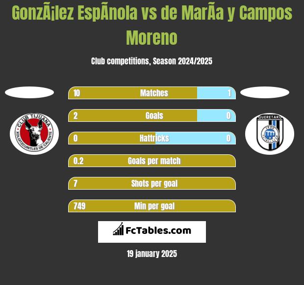 GonzÃ¡lez EspÃ­nola vs de MarÃ­a y Campos Moreno h2h player stats