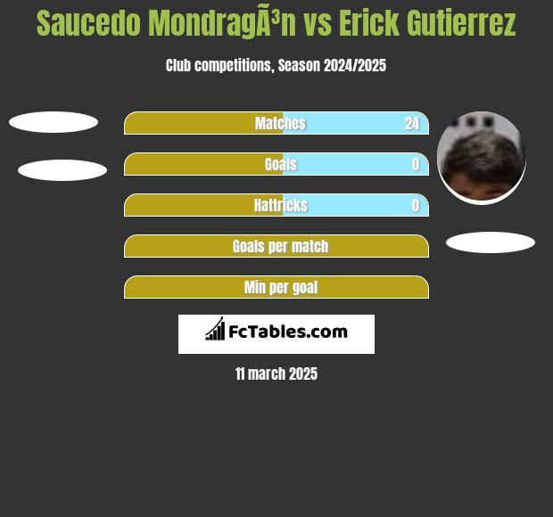 Saucedo MondragÃ³n vs Erick Gutierrez h2h player stats