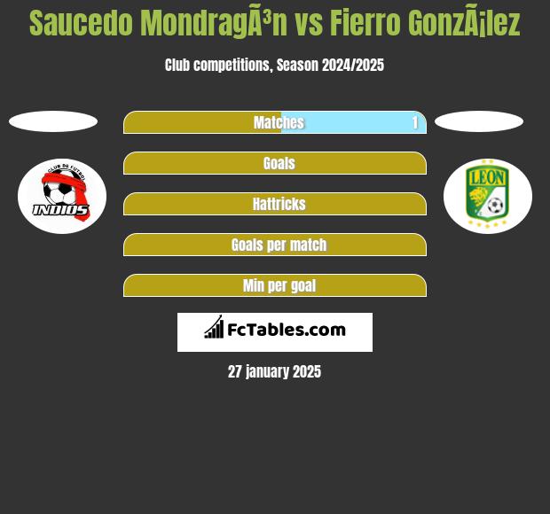 Saucedo MondragÃ³n vs Fierro GonzÃ¡lez h2h player stats