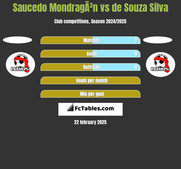 Saucedo MondragÃ³n vs de Souza Silva h2h player stats