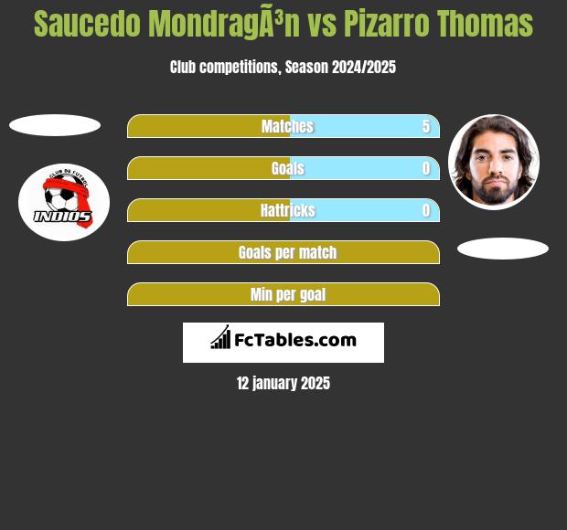 Saucedo MondragÃ³n vs Pizarro Thomas h2h player stats