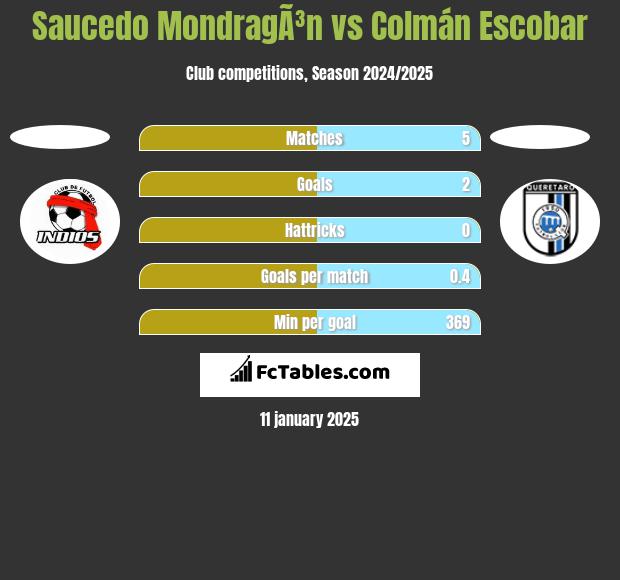 Saucedo MondragÃ³n vs Colmán Escobar h2h player stats