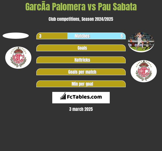 GarcÃ­a Palomera vs Pau Sabata h2h player stats