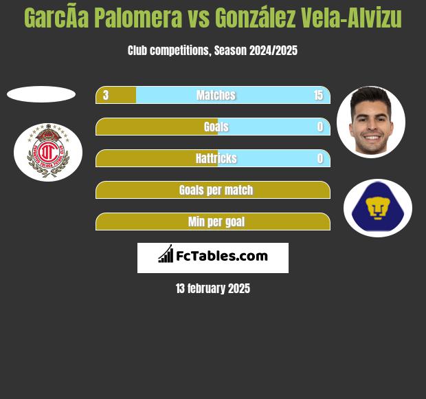 GarcÃ­a Palomera vs González Vela-Alvizu h2h player stats