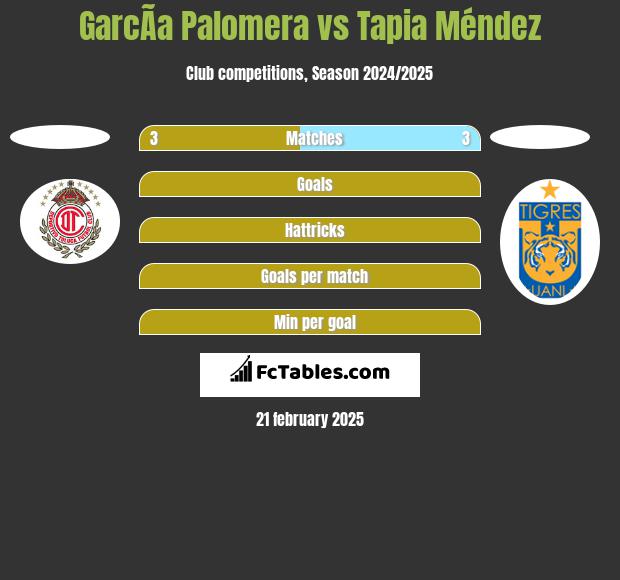 GarcÃ­a Palomera vs Tapia Méndez h2h player stats