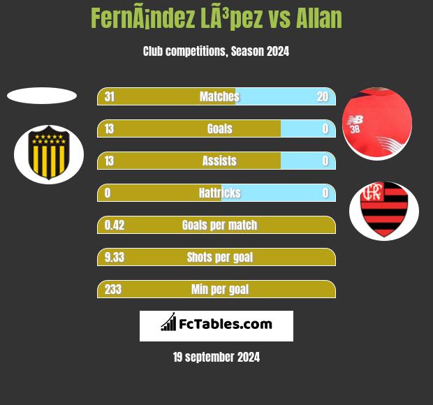 FernÃ¡ndez LÃ³pez vs Allan h2h player stats