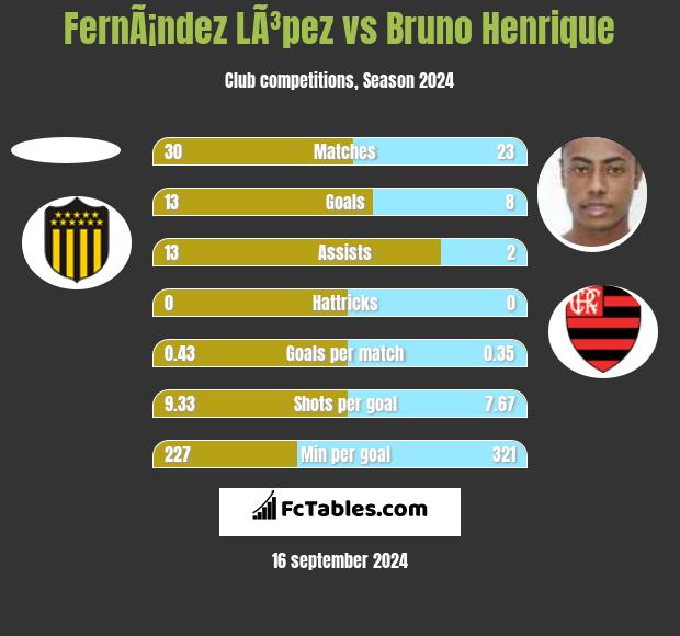 FernÃ¡ndez LÃ³pez vs Bruno Henrique h2h player stats