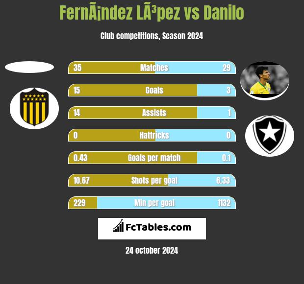 FernÃ¡ndez LÃ³pez vs Danilo h2h player stats