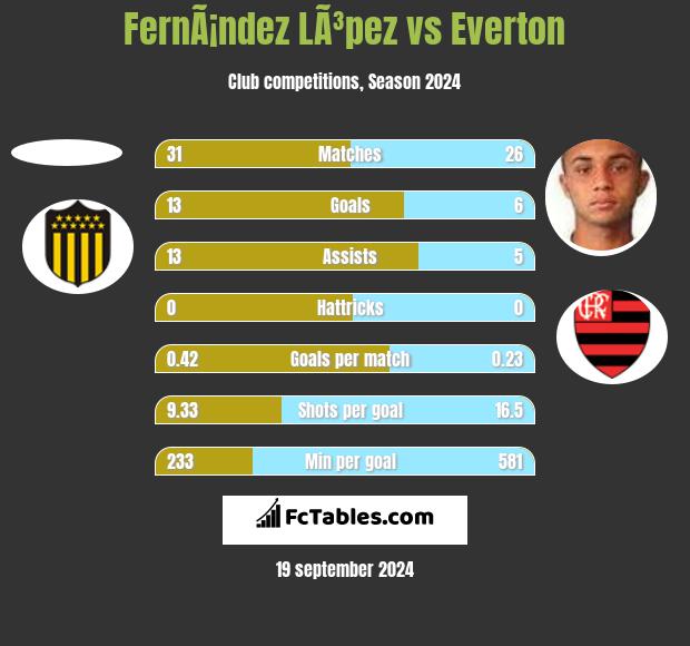 FernÃ¡ndez LÃ³pez vs Everton h2h player stats