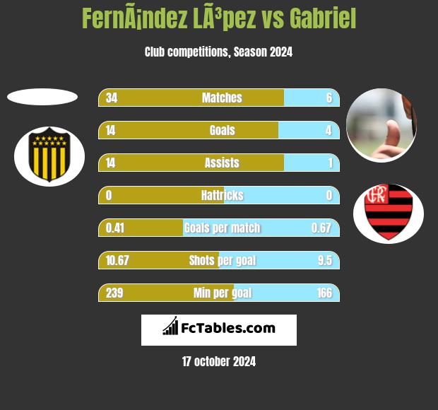 FernÃ¡ndez LÃ³pez vs Gabriel h2h player stats