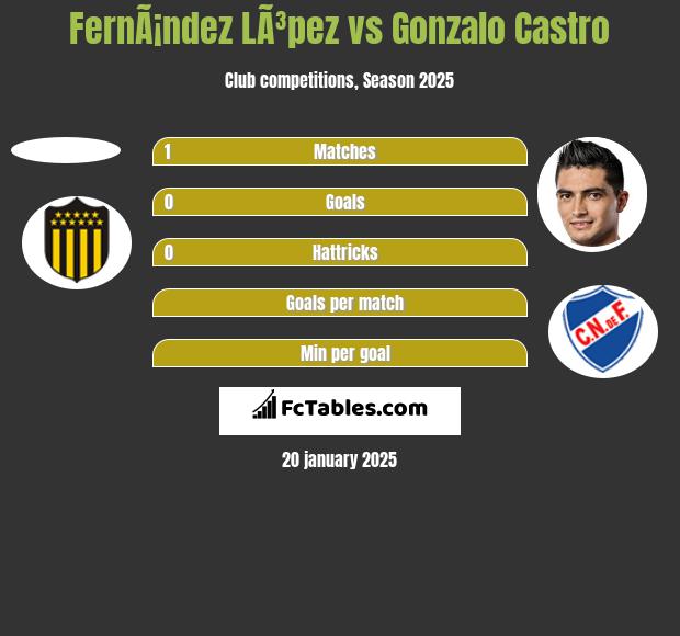 FernÃ¡ndez LÃ³pez vs Gonzalo Castro h2h player stats