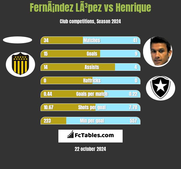 FernÃ¡ndez LÃ³pez vs Henrique h2h player stats