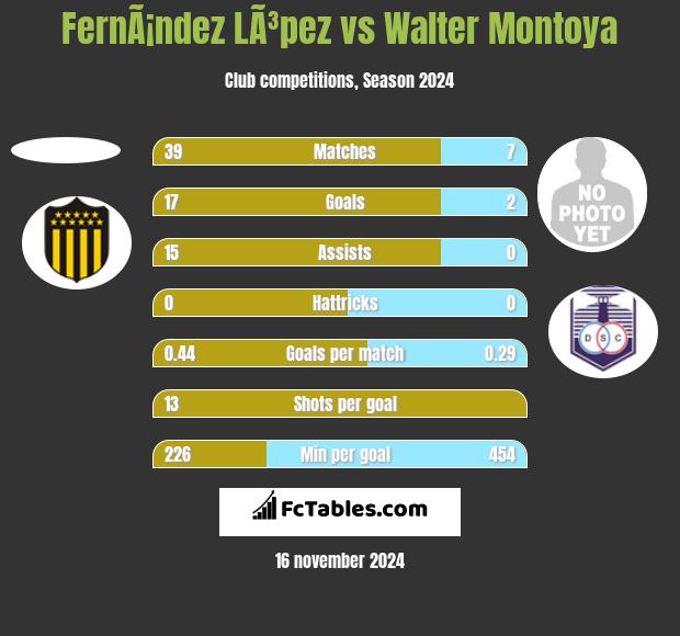 FernÃ¡ndez LÃ³pez vs Walter Montoya h2h player stats