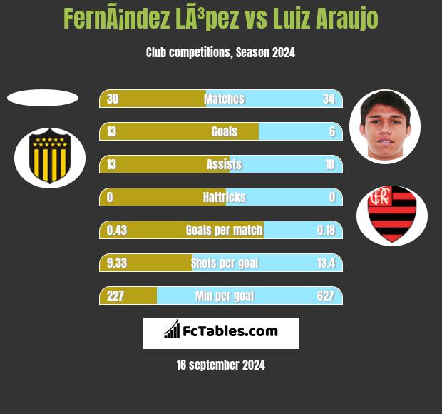 FernÃ¡ndez LÃ³pez vs Luiz Araujo h2h player stats