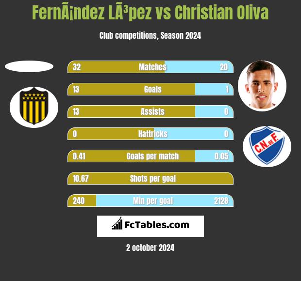 FernÃ¡ndez LÃ³pez vs Christian Oliva h2h player stats