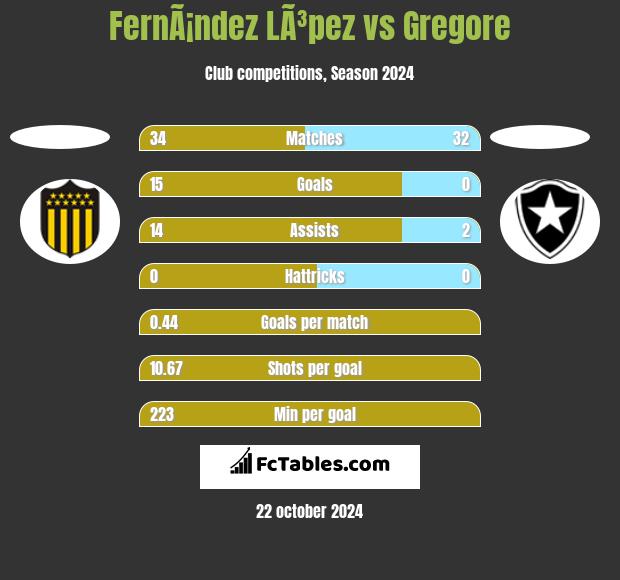 FernÃ¡ndez LÃ³pez vs Gregore h2h player stats