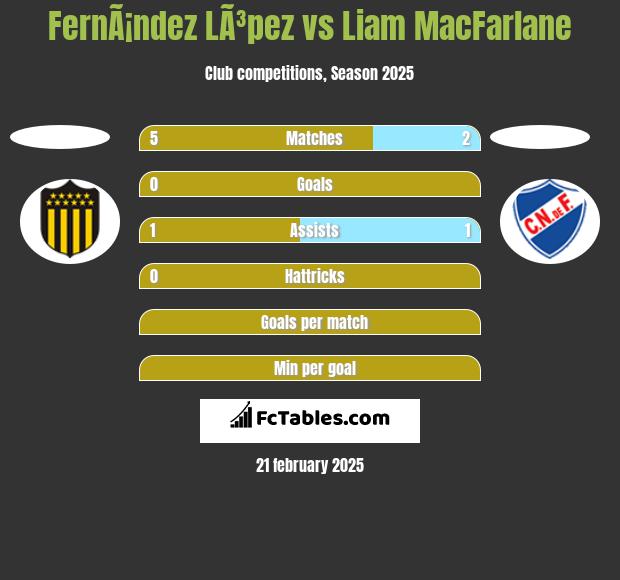 FernÃ¡ndez LÃ³pez vs Liam MacFarlane h2h player stats