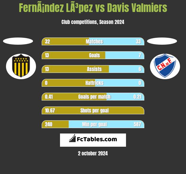 FernÃ¡ndez LÃ³pez vs Davis Valmiers h2h player stats