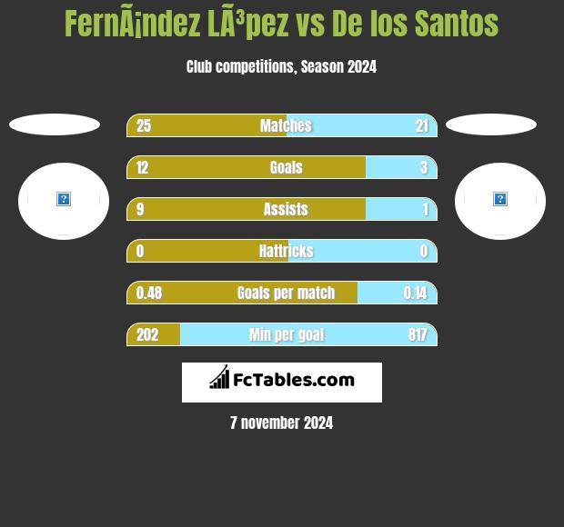 FernÃ¡ndez LÃ³pez vs De los Santos h2h player stats