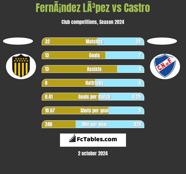 FernÃ¡ndez LÃ³pez vs Castro h2h player stats