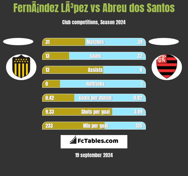 FernÃ¡ndez LÃ³pez vs Abreu dos Santos h2h player stats