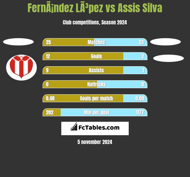 FernÃ¡ndez LÃ³pez vs Assis Silva h2h player stats