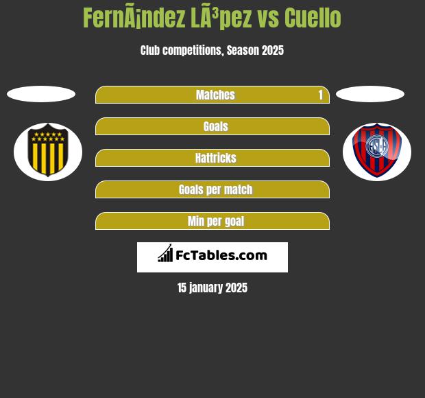 FernÃ¡ndez LÃ³pez vs Cuello h2h player stats