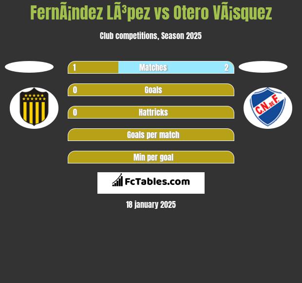 FernÃ¡ndez LÃ³pez vs Otero VÃ¡squez h2h player stats