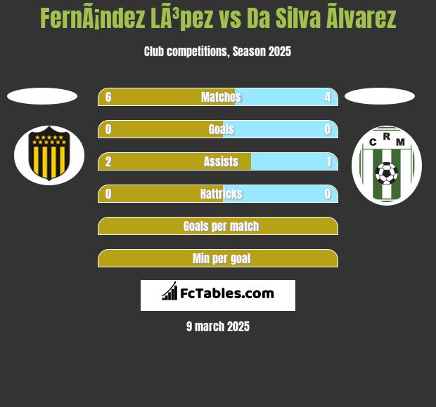 FernÃ¡ndez LÃ³pez vs Da Silva Ãlvarez h2h player stats