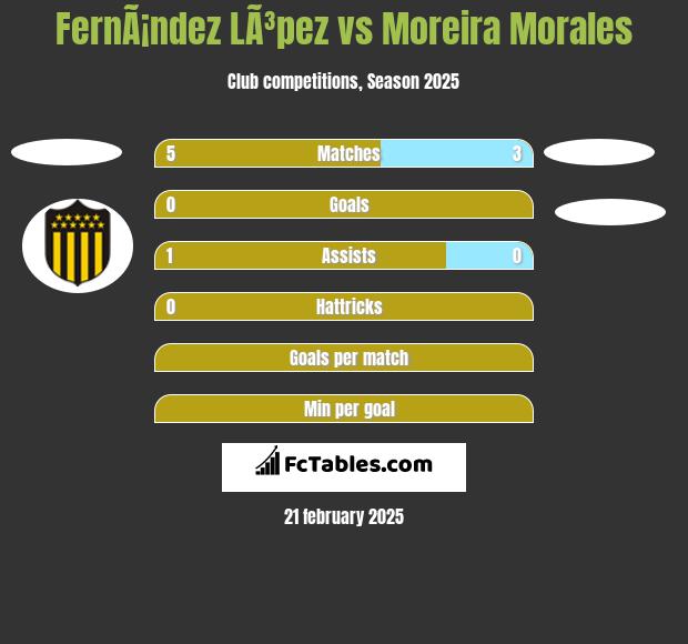 FernÃ¡ndez LÃ³pez vs Moreira Morales h2h player stats