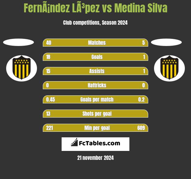 FernÃ¡ndez LÃ³pez vs Medina Silva h2h player stats