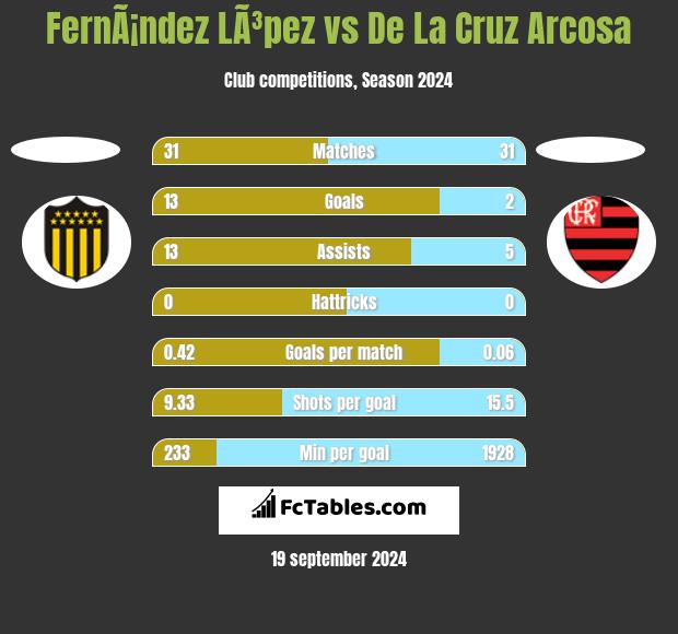 FernÃ¡ndez LÃ³pez vs De La Cruz Arcosa h2h player stats