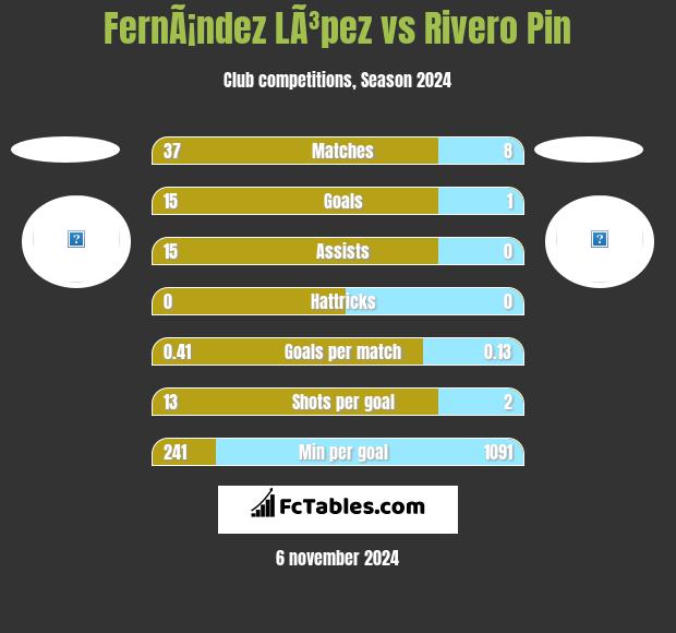 FernÃ¡ndez LÃ³pez vs Rivero Pin h2h player stats