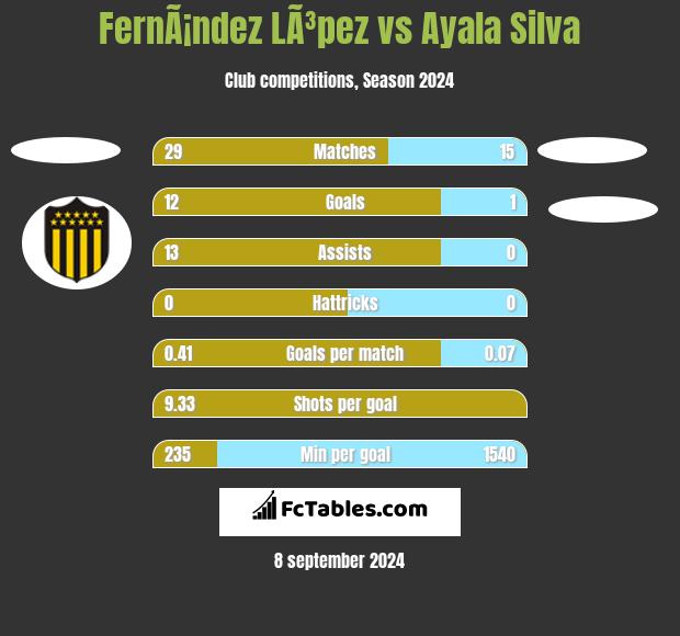 FernÃ¡ndez LÃ³pez vs Ayala Silva h2h player stats