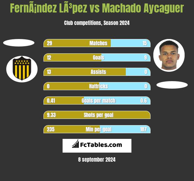 FernÃ¡ndez LÃ³pez vs Machado Aycaguer h2h player stats