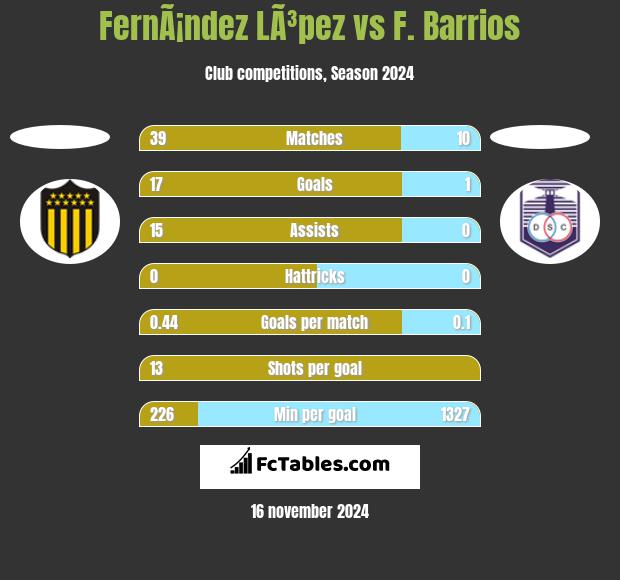 FernÃ¡ndez LÃ³pez vs F. Barrios h2h player stats