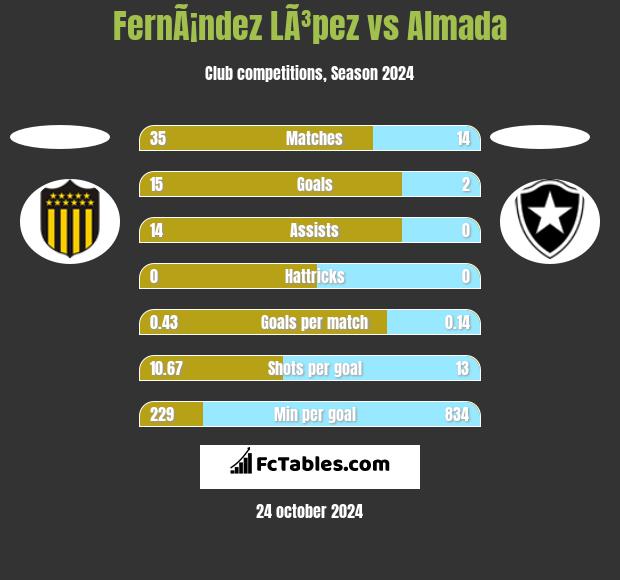 FernÃ¡ndez LÃ³pez vs Almada h2h player stats