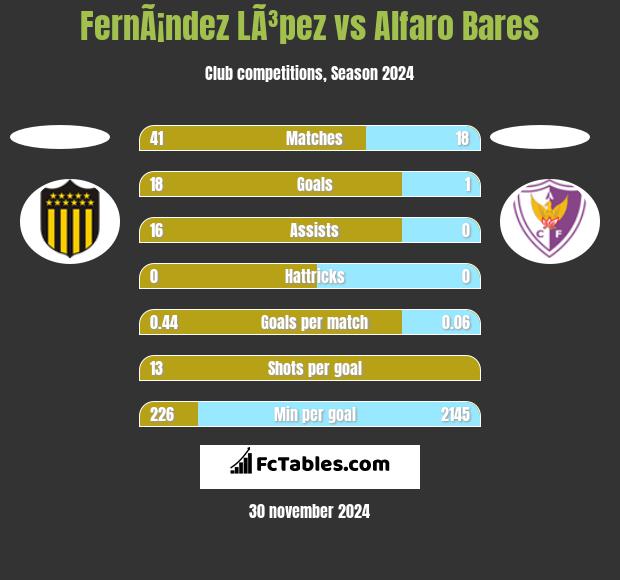 FernÃ¡ndez LÃ³pez vs Alfaro Bares h2h player stats