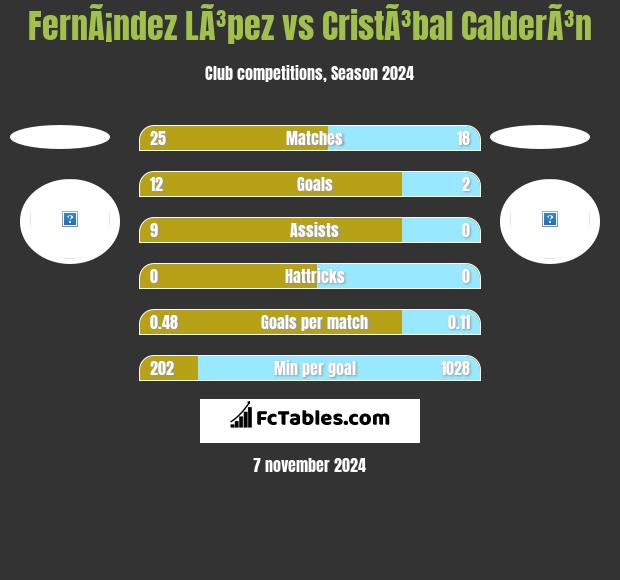 FernÃ¡ndez LÃ³pez vs CristÃ³bal CalderÃ³n h2h player stats