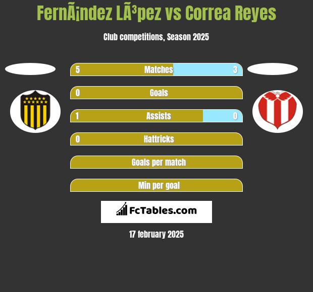 FernÃ¡ndez LÃ³pez vs Correa Reyes h2h player stats