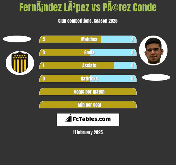 FernÃ¡ndez LÃ³pez vs PÃ©rez Conde h2h player stats