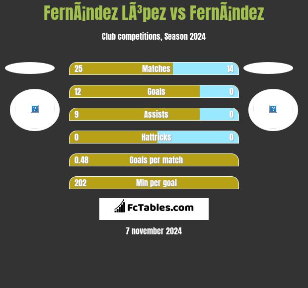 FernÃ¡ndez LÃ³pez vs FernÃ¡ndez h2h player stats